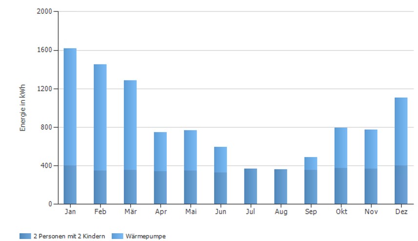 PV*SOL Ertragsberechnung – realistische Prognose über den Jahresverlauf