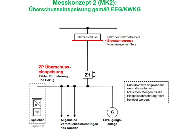 Messkonzept: Zählerstruktur mit Summenzähler und Erzeugungszähler