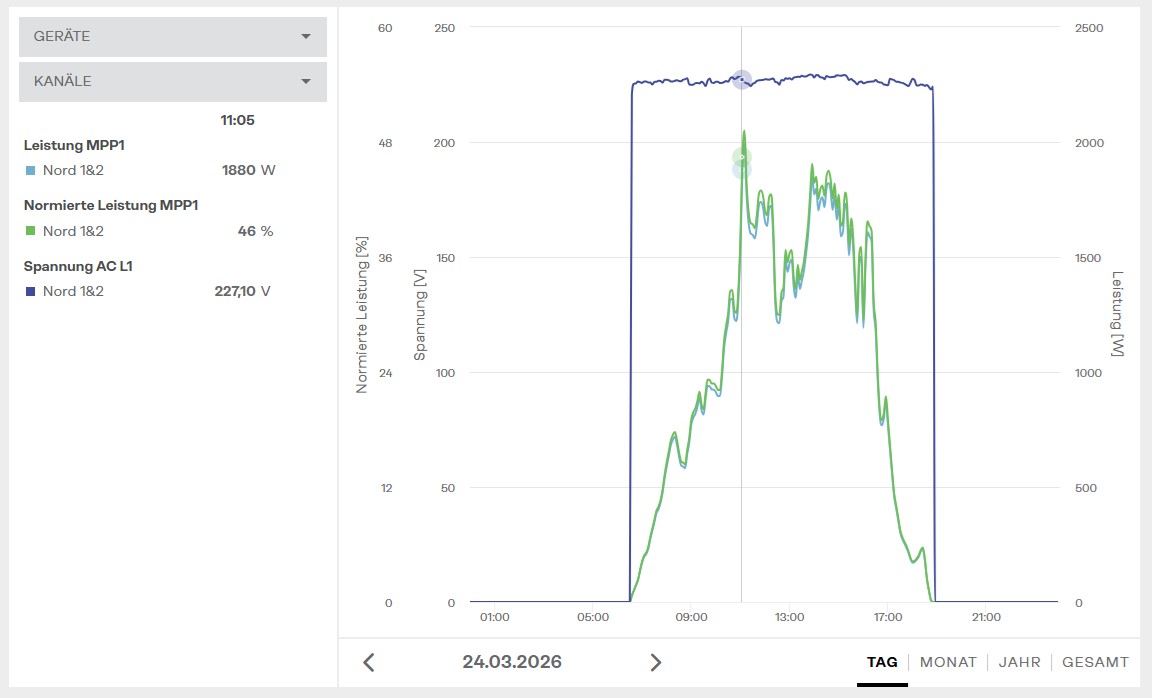 Fehleranalyse an einer Photovoltaik-Anlage (Messung und Diagnose)